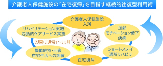 介護老人保健施設の「在宅復帰」を目指す継続的往復型利用術