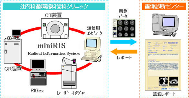 遠隔画像診断とは？