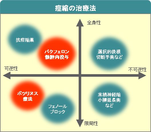 痙縮の治療法