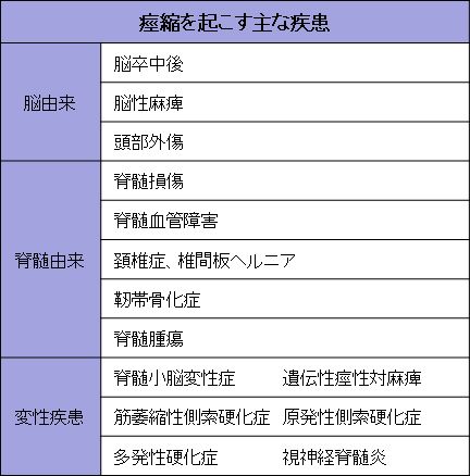 痙縮の治療法